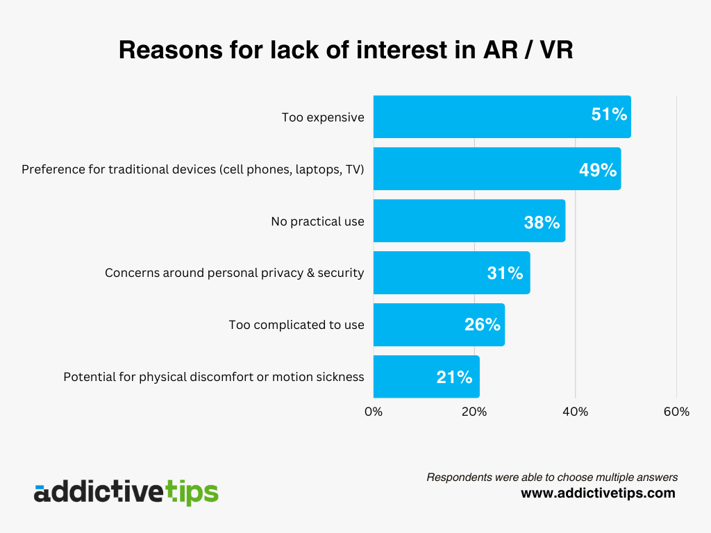 Bar chart showing the reasons people aren't interested in AR/VR technologies